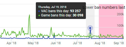Valve за сутки заблокировала 93 тыс. читеров