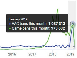 Valve забанила за читы 1.037.313 пользователей Steam